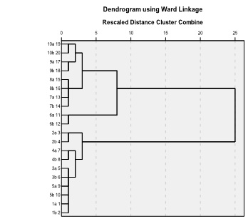 Hierarchical Cluster Dendrogram Hierarchical Cluster Dendrogram
